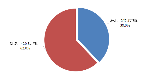 圖3 2020年汽車產品缺陷原因分類召回數量及占比 圖3 2020年汽車產品缺陷原因分類召回數量及占比