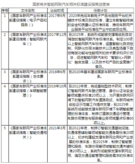 國內智能網聯汽車政策標準法規進展分析