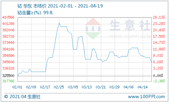 三元電池漲勢(shì)下降 鈷市行情跌跌不休