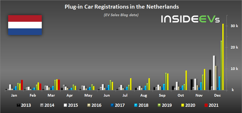3月全球新能源車市銷量公布 中德英法漲幅達(dá)三位數(shù)