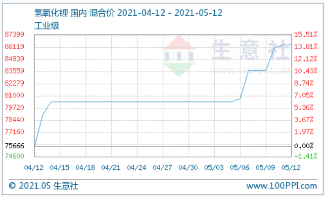 （圖：氫氧化鋰產品P值曲線圖 來源：生意社商品分析系統）