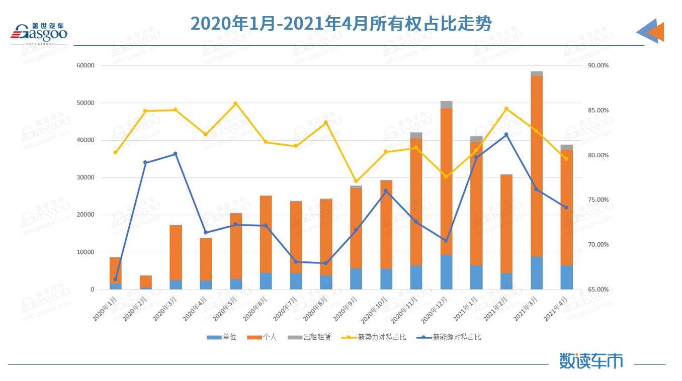 國內新能源市場近半車型4月上險不足百輛 特斯拉上險量腰斬