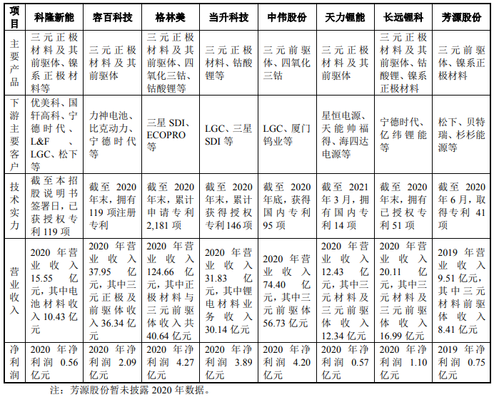 科隆新能同行業(yè)公司經(jīng)營情況比較