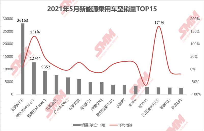 5月新能源汽車上險環增6.68% 純電汽車仍為主要驅動因素