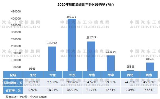 2020年新能源乘用車產能布局分析