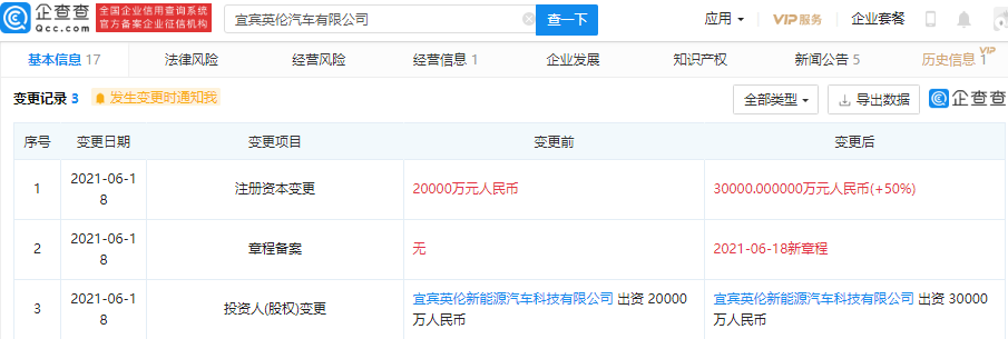 吉利汽車關(guān)聯(lián)公司注冊資本增至3億元 增幅50%