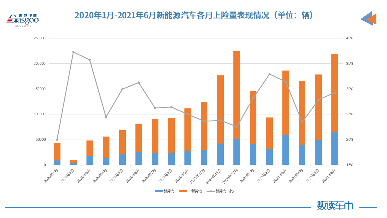 上半年新能源車?yán)塾嬌想U量約98.8萬輛 同比增長222% 
