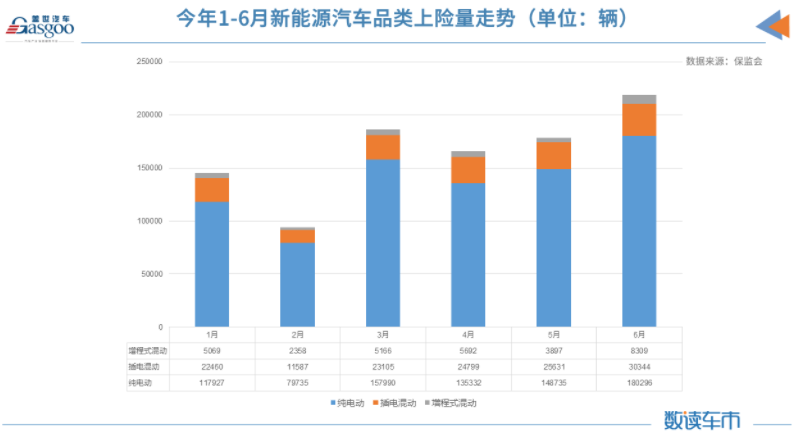 上半年新能源車?yán)塾嬌想U量約98.8萬輛 同比增長222% 