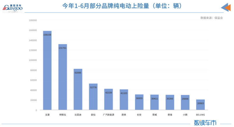 上半年新能源車?yán)塾嬌想U量約98.8萬輛 同比增長222% 