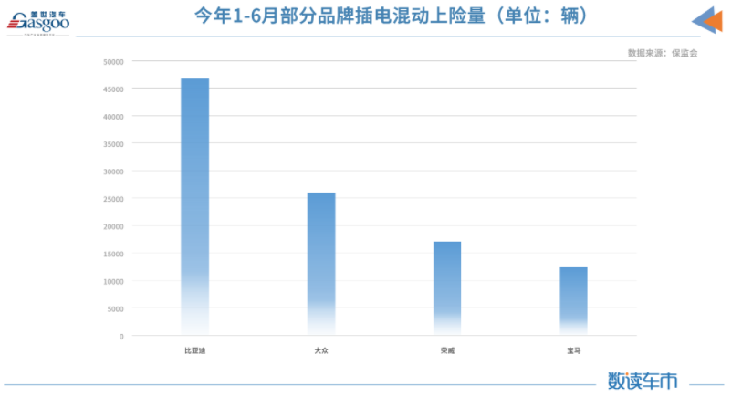 上半年新能源車?yán)塾嬌想U量約98.8萬輛 同比增長222% 