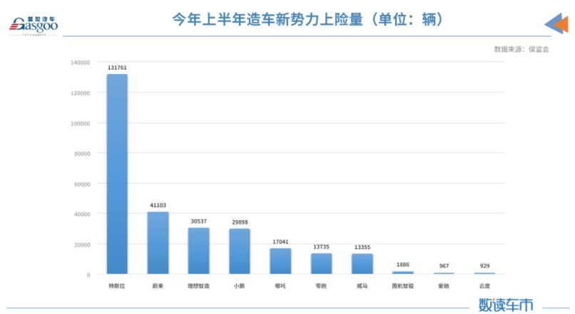 上半年新能源車?yán)塾嬌想U量約98.8萬輛 同比增長222% 