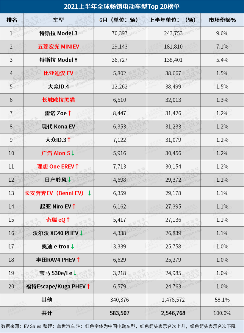 上半年全球電動汽車銷量榜 比亞迪逼近前三 上半年全球電動汽車銷量榜 比亞迪逼近前三