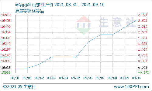 供需雙支撐 碳酸二甲酯周內大漲8%