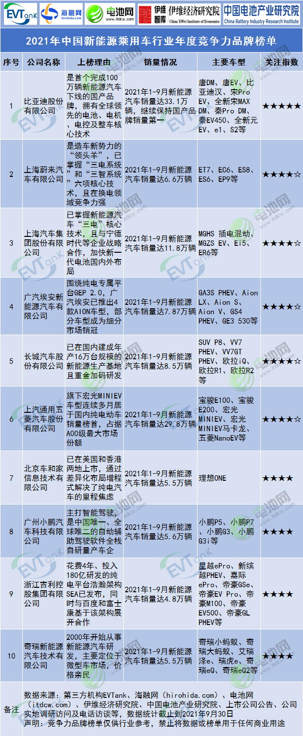 2021年中國新能源乘用車行業年度競爭力品牌榜單 2021年中國新能源乘用車行業年度競爭力品牌榜單