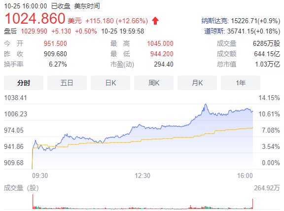 市值突破萬億美元！特斯拉成全球最高市值車企