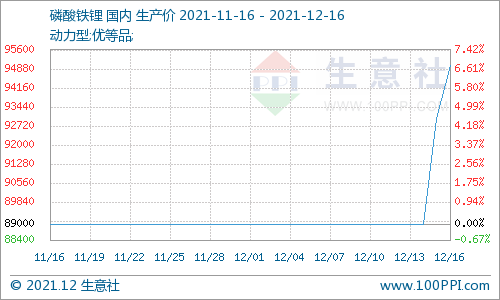 動力型優等品磷酸鐵鋰均價9.5萬元/噸 碳酸鋰價格再次回歸大漲 動力型優等品磷酸鐵鋰均價9.5萬元/噸 碳酸鋰價格再次回歸大漲