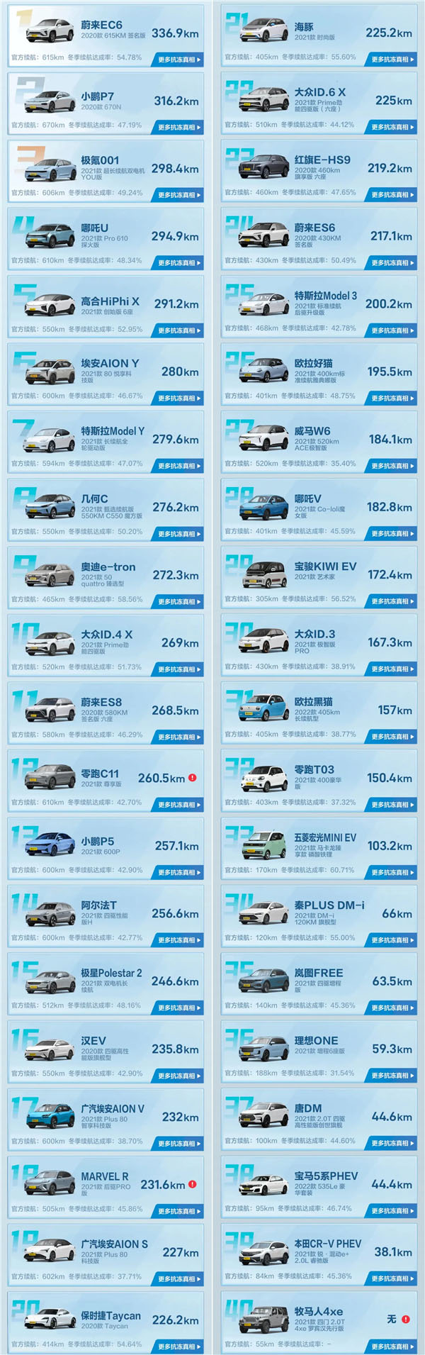 媒體實測電動車-20°C低溫續航 40款車型續航基本腰斬 媒體實測電動車-20°C低溫續航 40款車型續航基本腰斬
