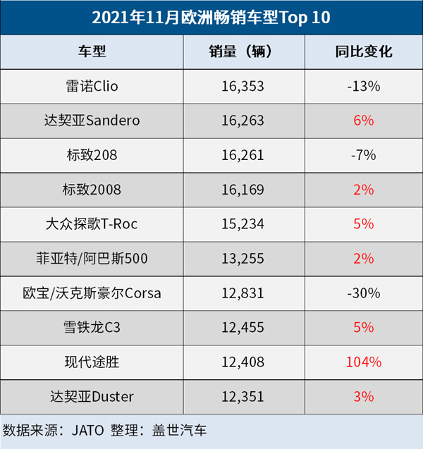 11月歐洲電動(dòng)車注冊(cè)占比26% 特斯拉Model 3登暢銷純電榜首