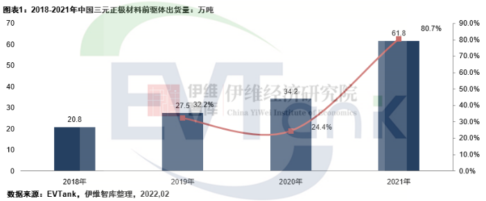 2021年中國(guó)三元正極材料前驅(qū)體出貨量61.8萬(wàn)噸 中偉股份排名第一 2021年中國(guó)三元正極材料前驅(qū)體出貨量61.8萬(wàn)噸 中偉股份排名第一