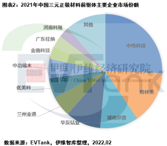 2021年中國(guó)三元正極材料前驅(qū)體出貨量61.8萬(wàn)噸 中偉股份排名第一 2021年中國(guó)三元正極材料前驅(qū)體出貨量61.8萬(wàn)噸 中偉股份排名第一