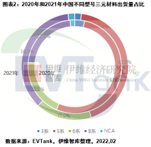 2021年中國三元正極材料出貨量42.2萬噸 容百科技蟬聯第一 