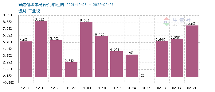 碳酸鋰價格持續上漲 短期高位運行