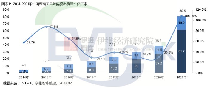 2021年中國鋰離子電池隔膜出貨量達(dá)80.6億平米 同比翻倍 2021年中國鋰離子電池隔膜出貨量達(dá)80.6億平米 同比翻倍