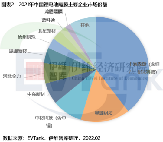 2021年中國鋰離子電池隔膜出貨量達(dá)80.6億平米 同比翻倍 2021年中國鋰離子電池隔膜出貨量達(dá)80.6億平米 同比翻倍