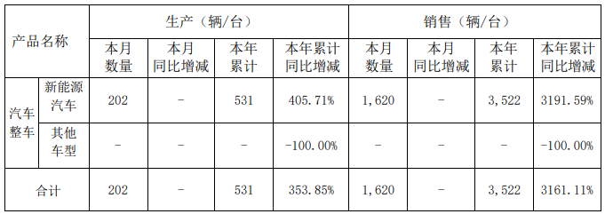 力帆科技2022年2月產銷快報