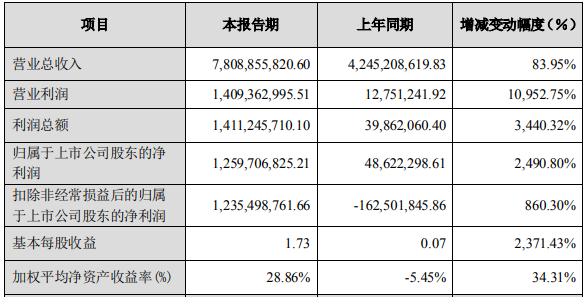 多氟多2021年度主要財(cái)務(wù)數(shù)據(jù)和指標(biāo) 單位：元