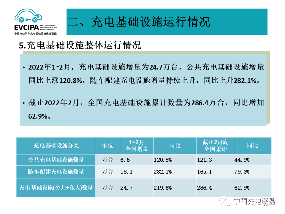 1-2月我國充電基礎設施增量24.7萬臺 累計數量超286萬臺