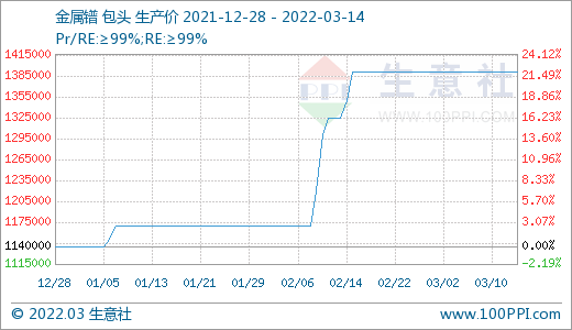 詢單冷清 國(guó)內(nèi)稀土市場(chǎng)行情回落