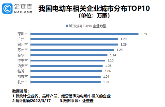 我國現存電動車相關企業超80萬家 315點名批評多家生產商 我國現存電動車相關企業超80萬家 315點名批評多家生產商