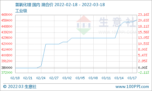 本周碳酸鋰價格漲勢逐漸放緩 氫氧化鋰市場行情上漲