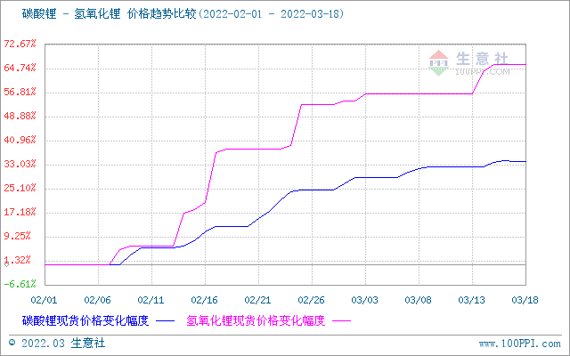本周碳酸鋰價格漲勢逐漸放緩 氫氧化鋰市場行情上漲