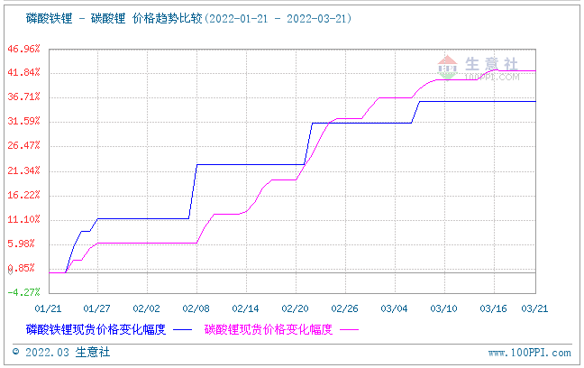 上游碳酸鋰漲勢放緩 磷酸鐵鋰市場延續平穩運行