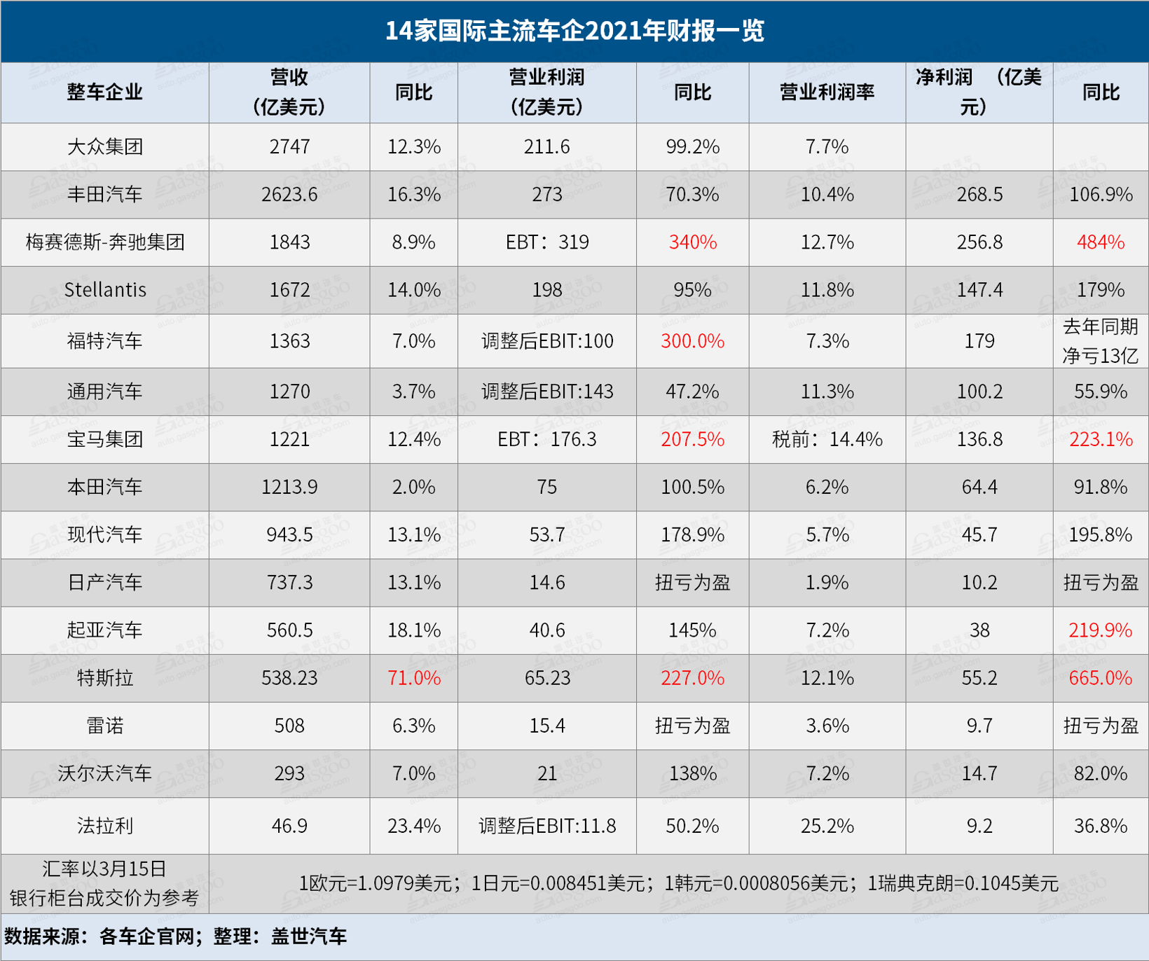 14家國際主流車企2021年財報解讀：敗也缺芯 成也缺芯