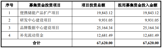 華寶新能募集資金用途 單位：萬元