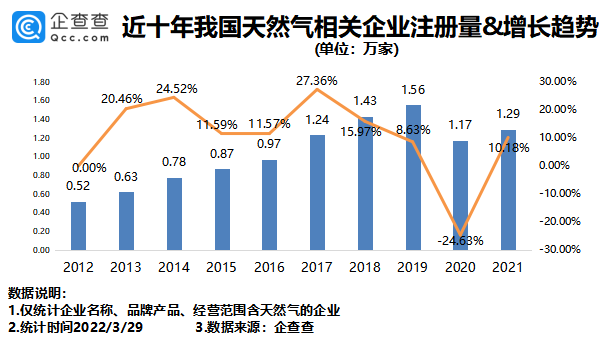 我國目前現(xiàn)存天然氣相關(guān)企業(yè)12.36萬家