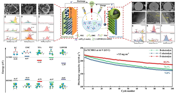 高壓氟化電解液體系在電極電解液界面的表現、DFT計算以及全電池循環性能