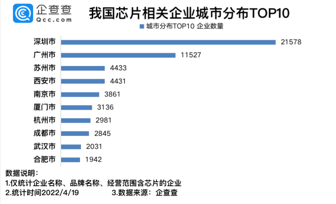我國現存芯片相關企業12.04萬家 2021年新增4.74萬家