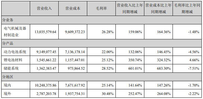 占寧德時代營業(yè)收入或營業(yè)利潤 10%以上的行業(yè)、產(chǎn)品、地區(qū)、銷售模式的情況(單位:萬元) 占寧德時代營業(yè)收入或營業(yè)利潤 10%以上的行業(yè)、產(chǎn)品、地區(qū)、銷售模式的情況(單位:萬元)