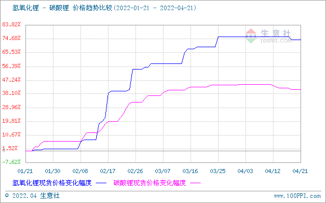 碳酸鋰,氫氧化鋰,磷酸鐵鋰 碳酸鋰,氫氧化鋰,磷酸鐵鋰