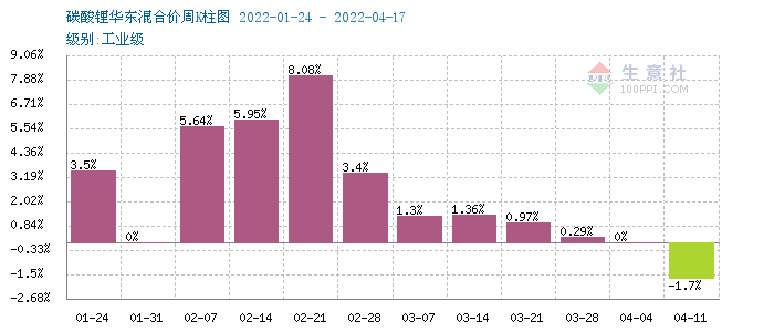 碳酸鋰,氫氧化鋰,磷酸鐵鋰 碳酸鋰,氫氧化鋰,磷酸鐵鋰