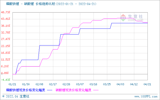 磷酸鐵鋰 磷酸鐵鋰