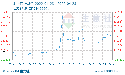 鎳價(jià)走勢(shì)分析 鎳價(jià)走勢(shì)分析