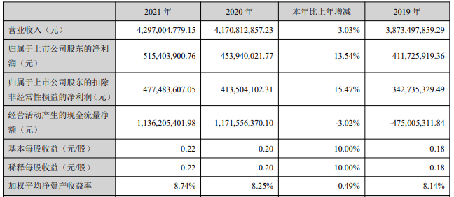 易事特2021年主要會計數(shù)據(jù) 單位：元