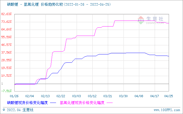 國內氫氧化鋰市場行情偏弱運行 碳酸鋰價格持續走低 國內氫氧化鋰市場行情偏弱運行 碳酸鋰價格持續走低
