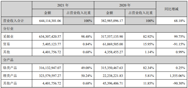 2021年西藏礦業(yè)營業(yè)收入構(gòu)成（單位：元）