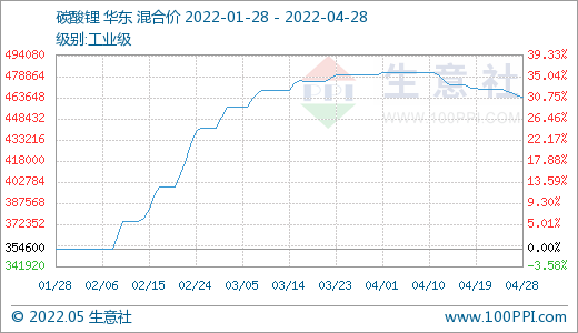 4月碳酸鋰價(jià)格止?jié)q回調(diào) 氫氧化鋰高位松動(dòng) 磷酸鐵鋰弱穩(wěn)運(yùn)行